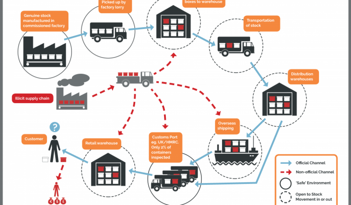 SnapDragon infographic explaining how copycats influence, supply and fund illegal trade