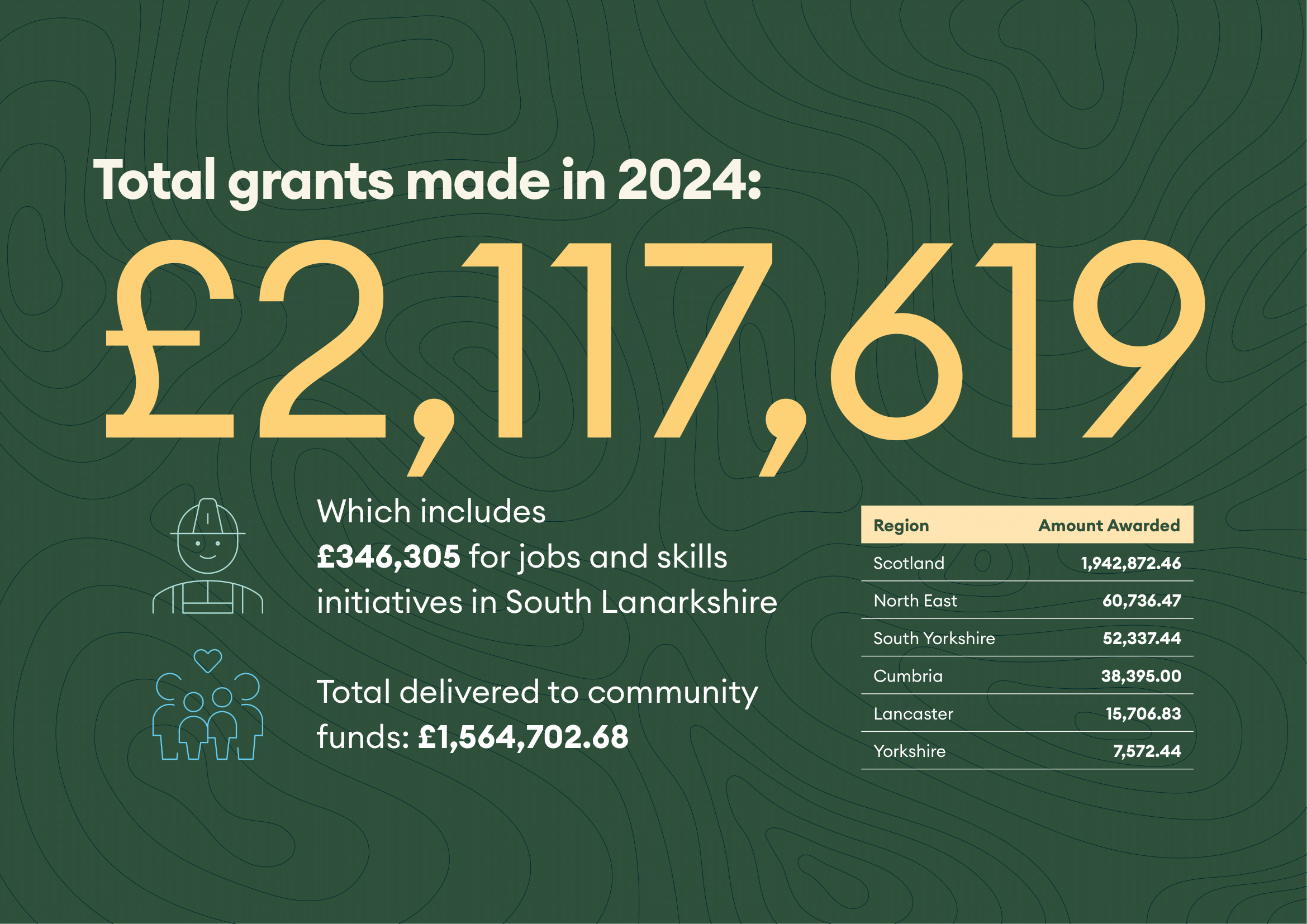Renewables PR photography shows OnPath Total Grants Infographic